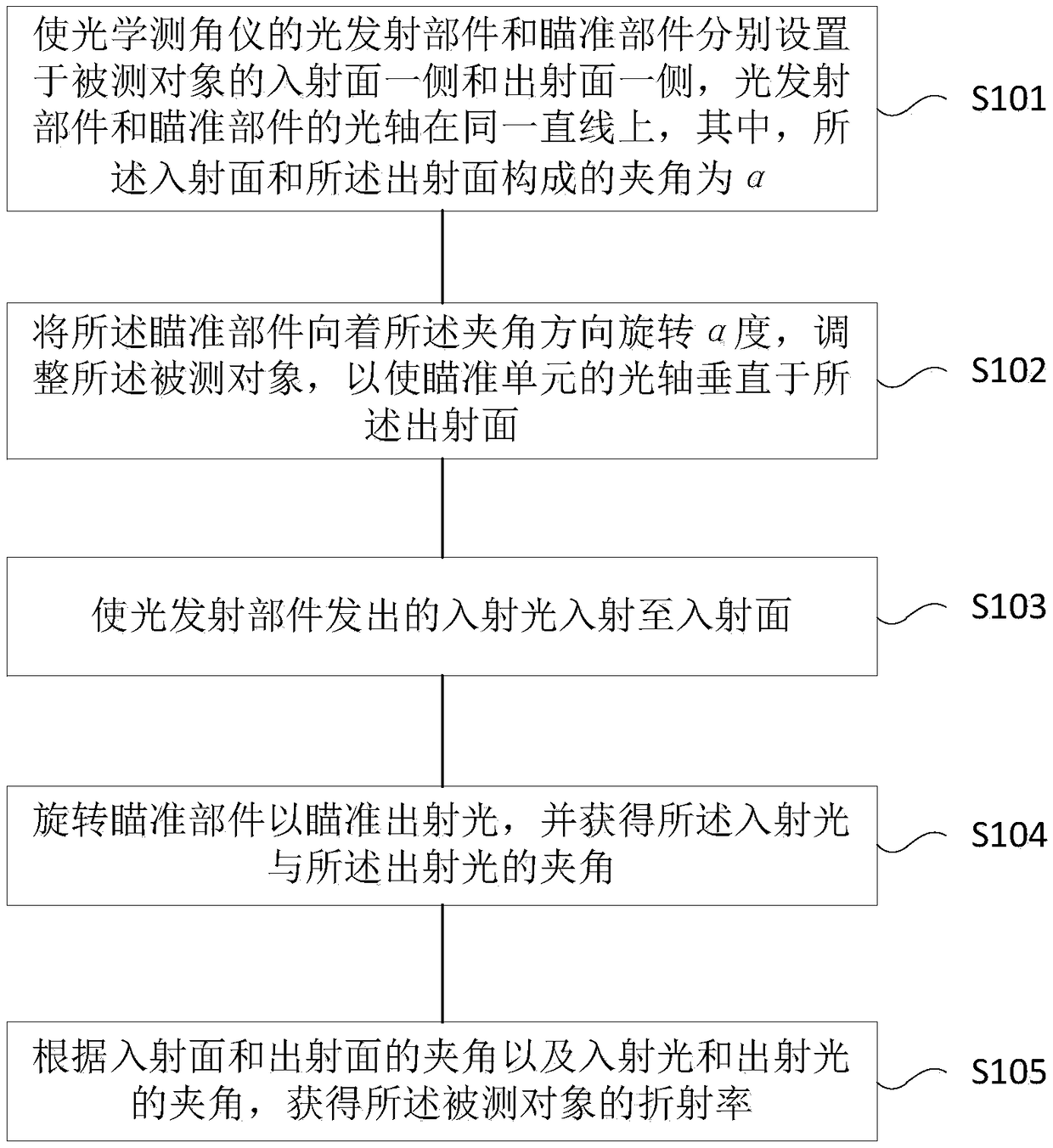 Method of Measuring Refractive Index