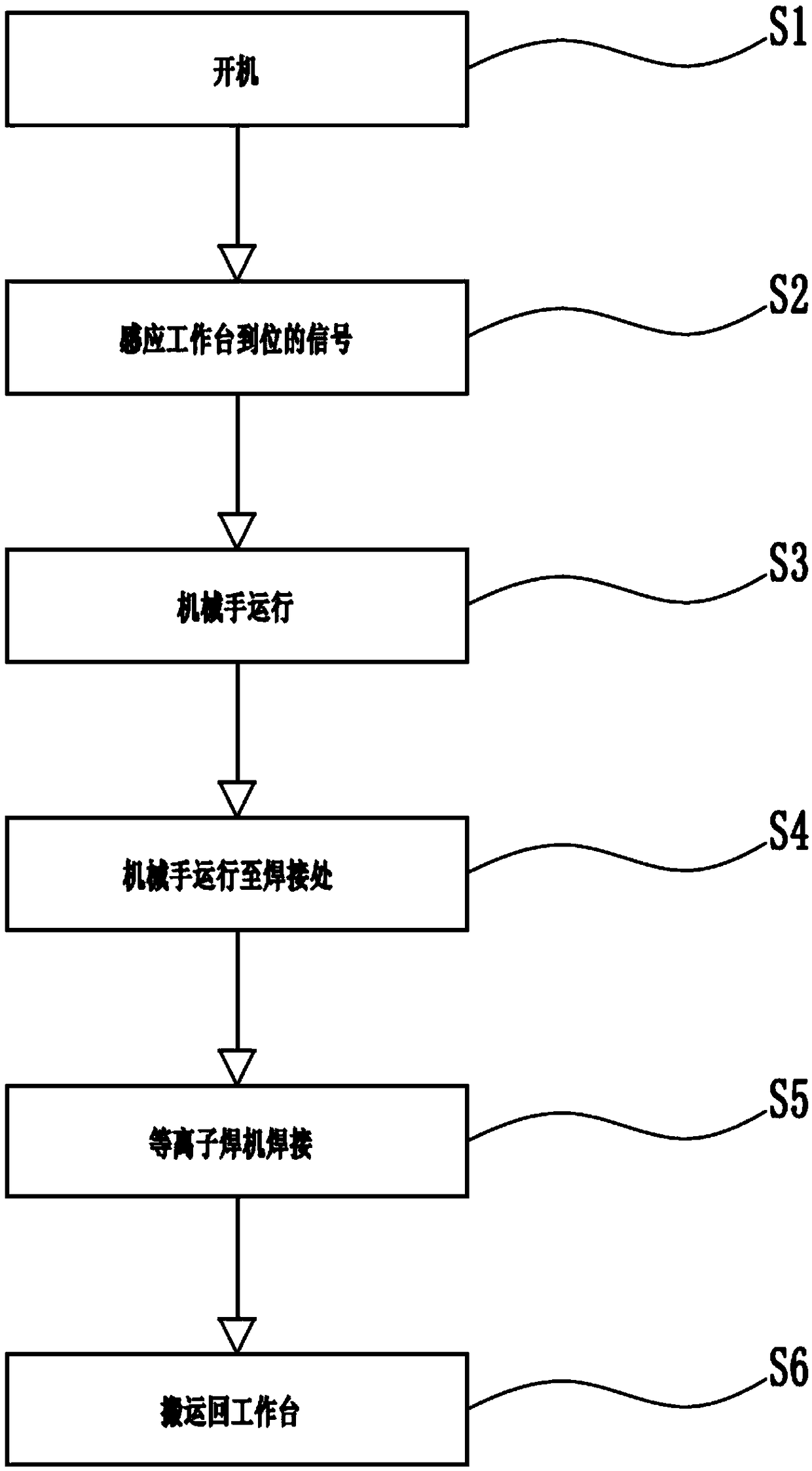 An integrated control method for welding machine and manipulator of plasma welding equipment