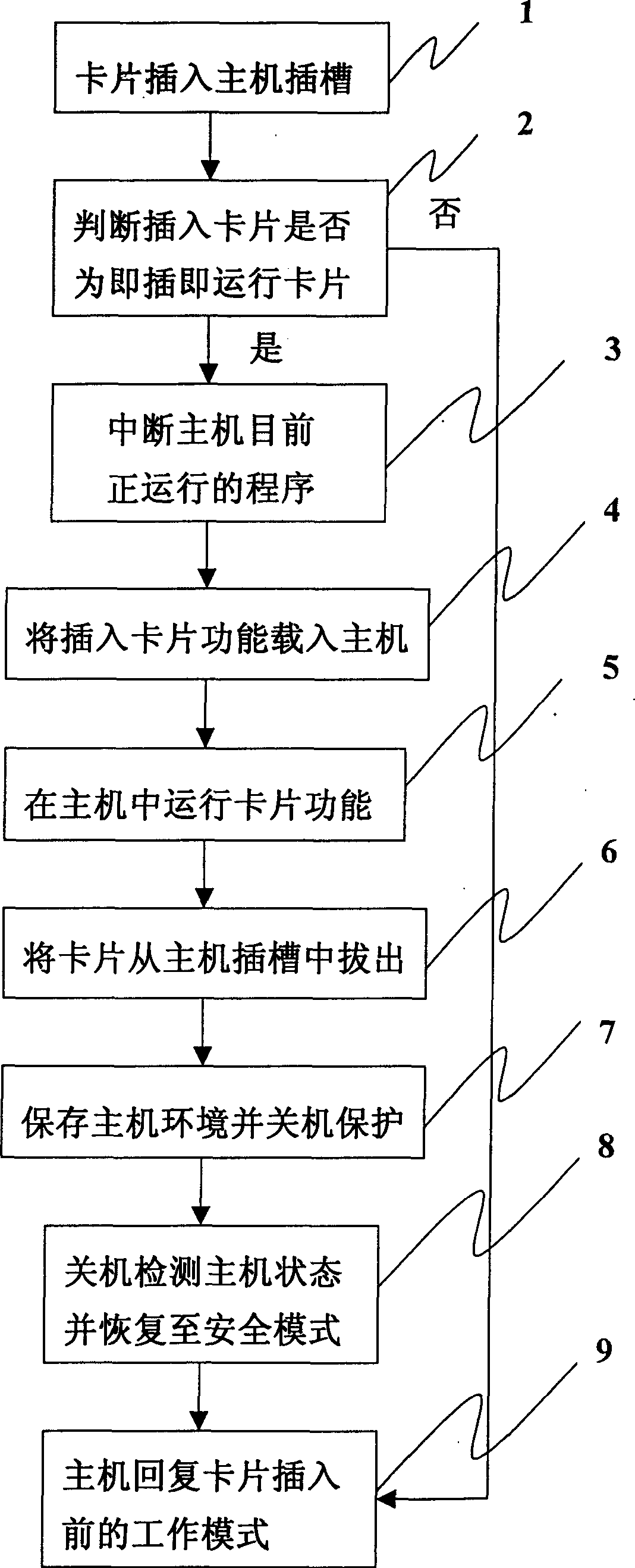 Method and device for plug and play of function extension card in electronic information device