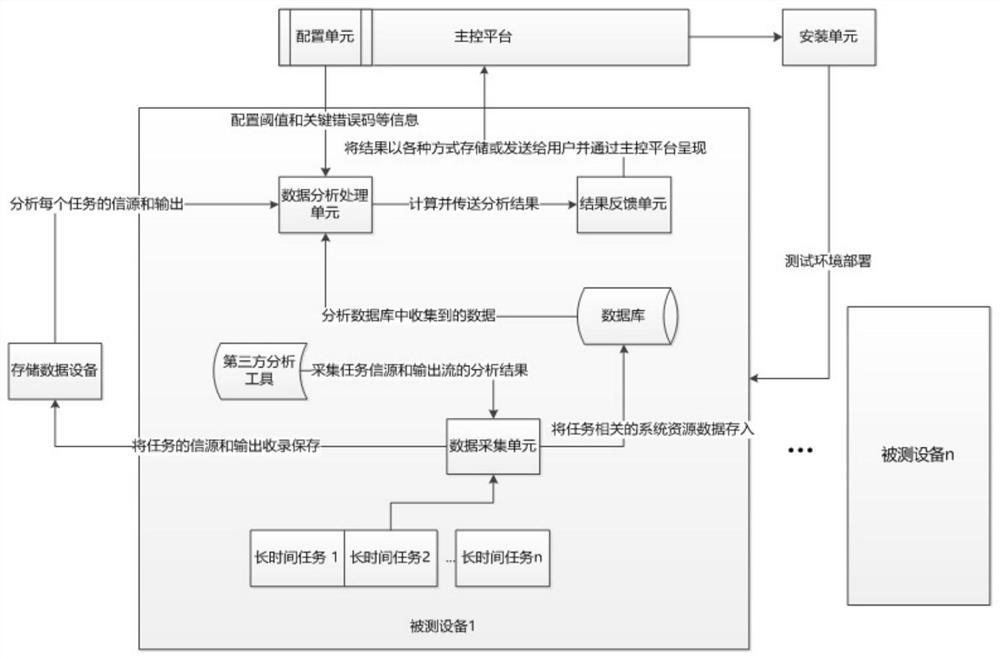 A test system and method for automatically verifying long-time tasks of streaming protocols