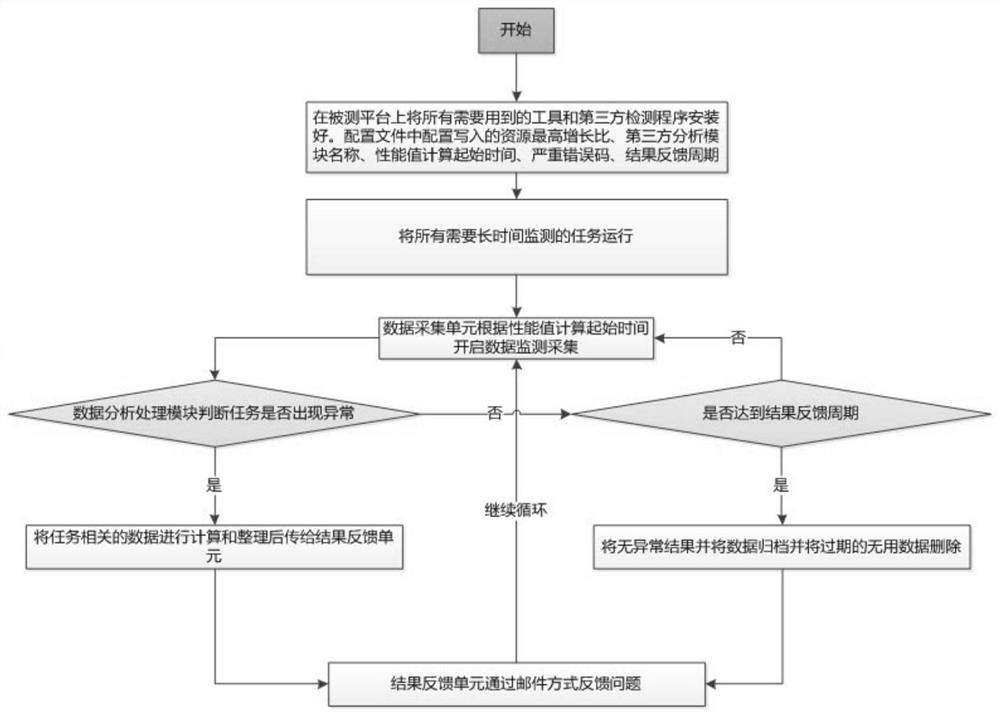 A test system and method for automatically verifying long-time tasks of streaming protocols