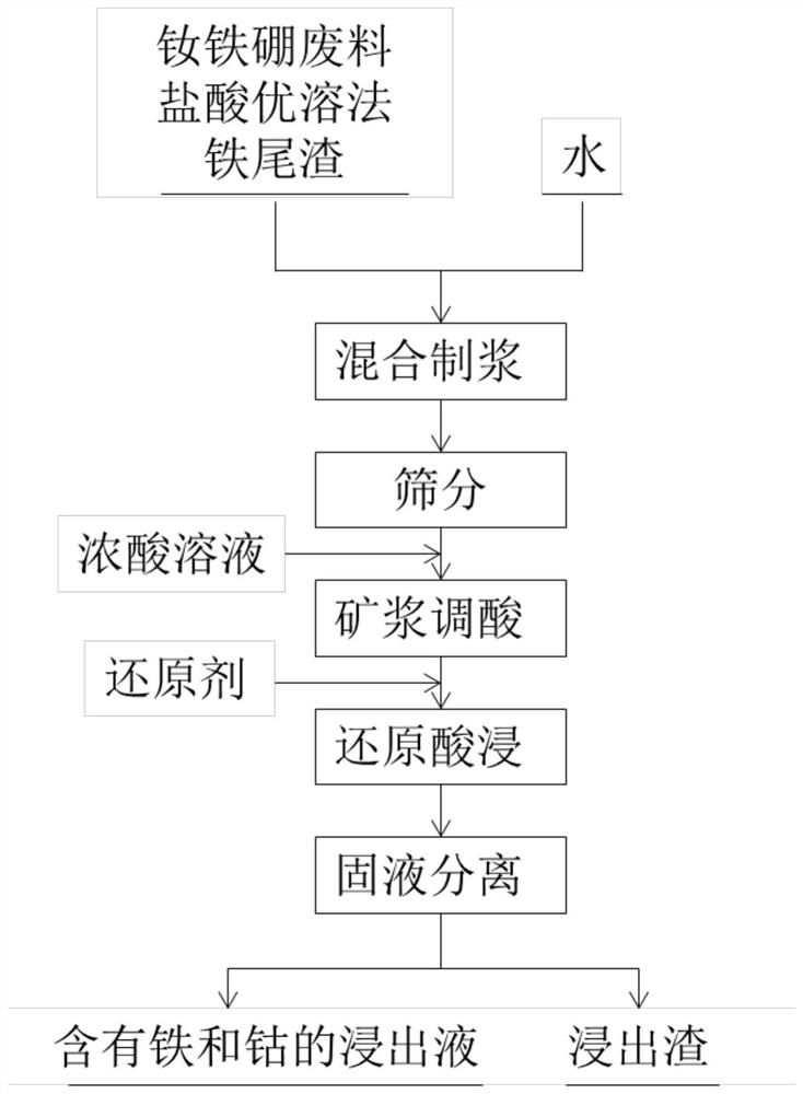 Method for extracting iron and cobalt from iron tailings of neodymium iron boron waste hydrochloric acid optimal solution method