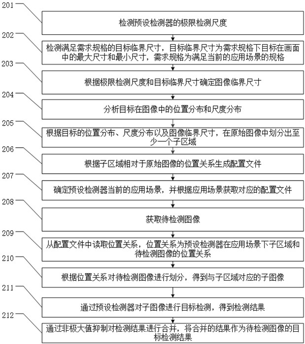 Image target detection method and device and camera equipment