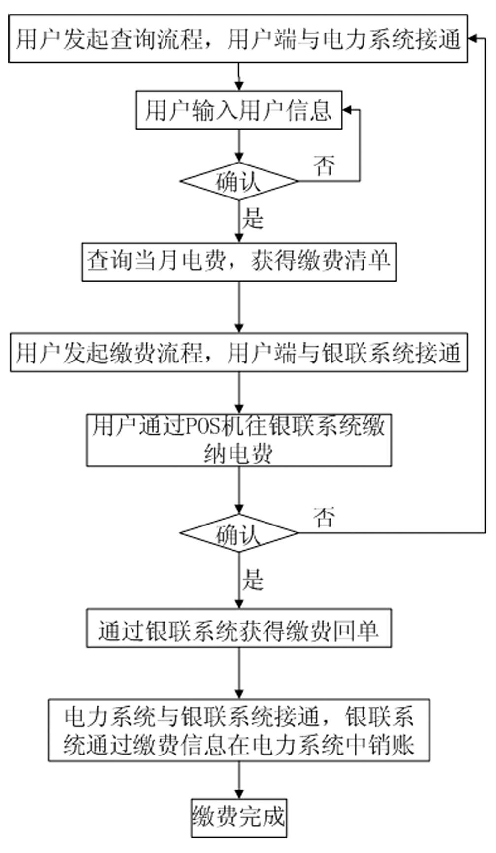 User information inquiring, paying and business transacting method and system of electric power system