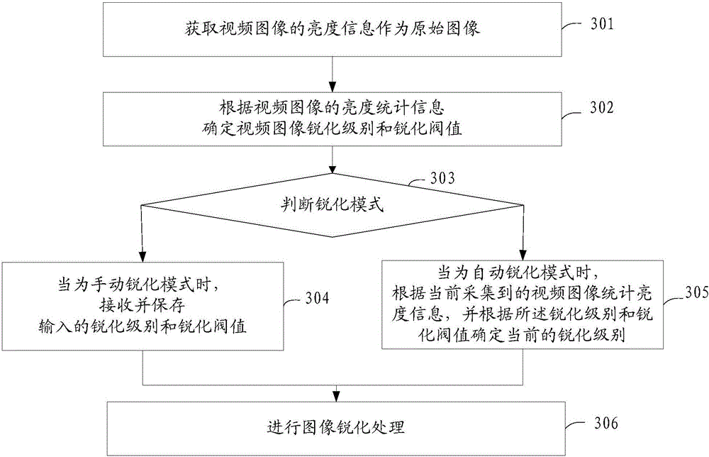 Method and device for automatically sharpening video image
