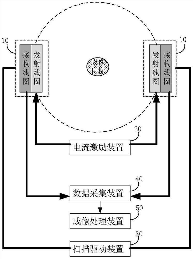 Magnetic particle imaging equipment without magnetic field free area