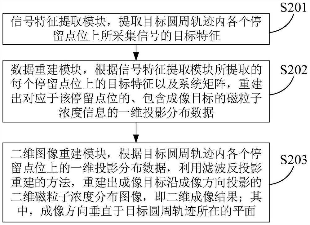 Magnetic particle imaging equipment without magnetic field free area