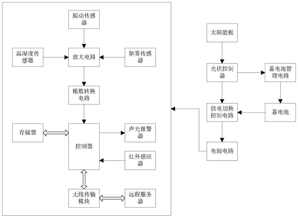 Underground cable operation environment monitoring and early warning device