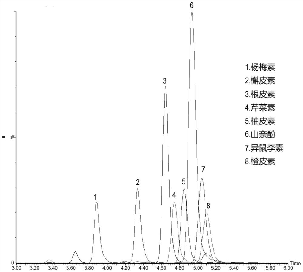 Method for detecting concentrations of eight flavonoid compounds in human urine by UPLC-MS/MS (ultra performance liquid chromatography-mass spectrometry/mass spectrometry) method