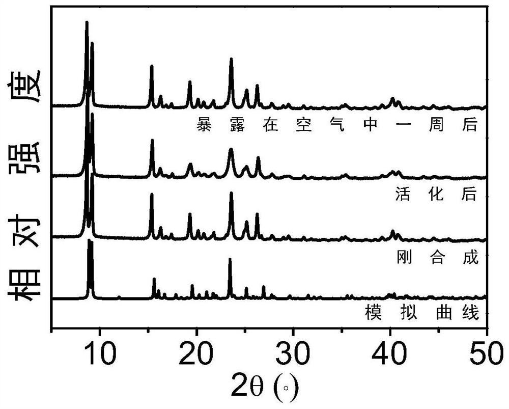 A metal organic framework material for separating ethylene and acetylene and a method for separating ethylene acetylene