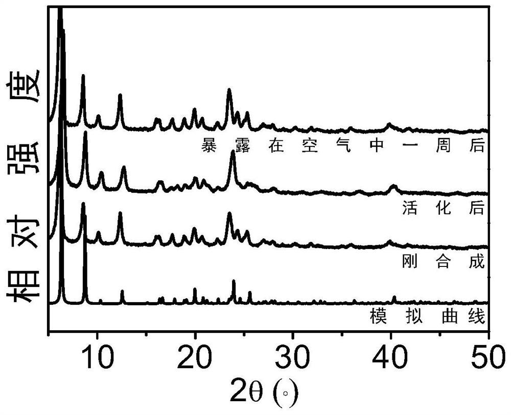 A metal organic framework material for separating ethylene and acetylene and a method for separating ethylene acetylene