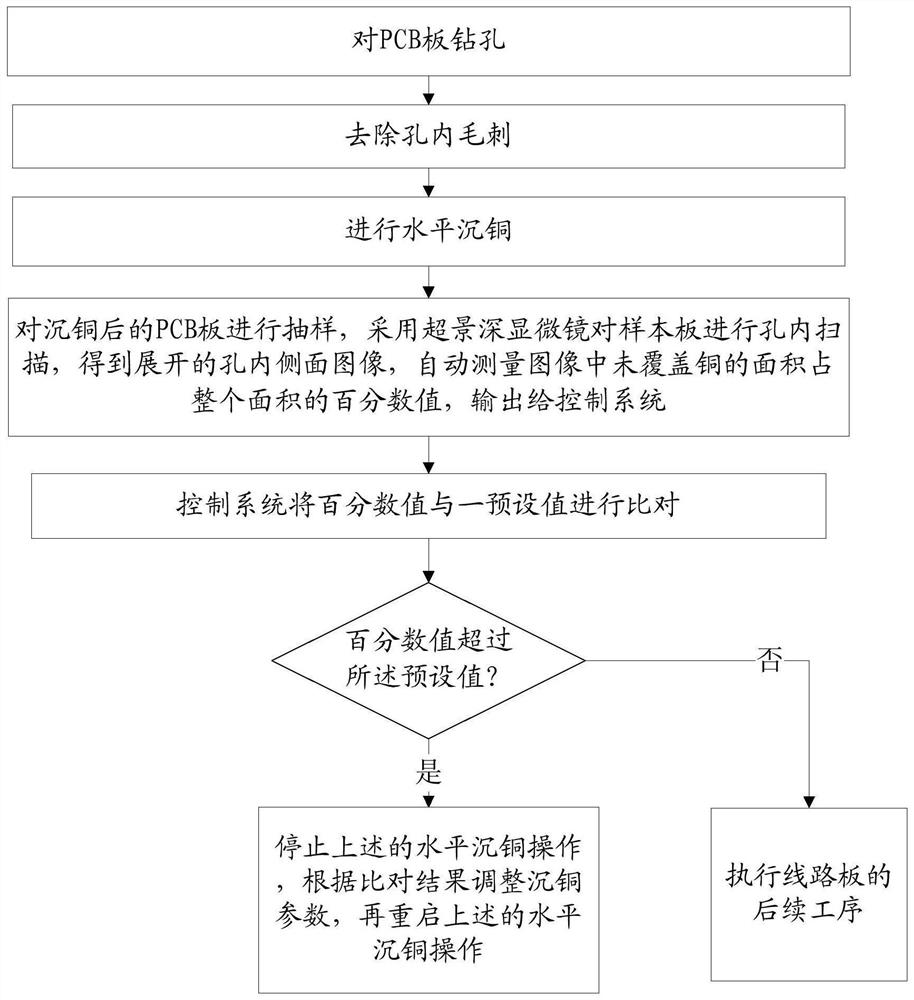 A printed circuit board automatic control copper sinking process