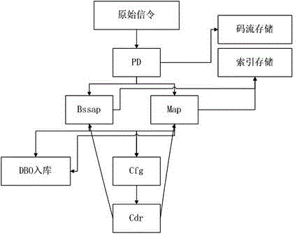 GSM network short message all-process multi-interface association method