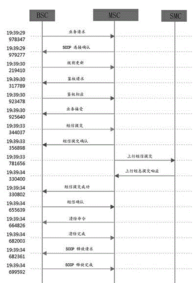 GSM network short message all-process multi-interface association method