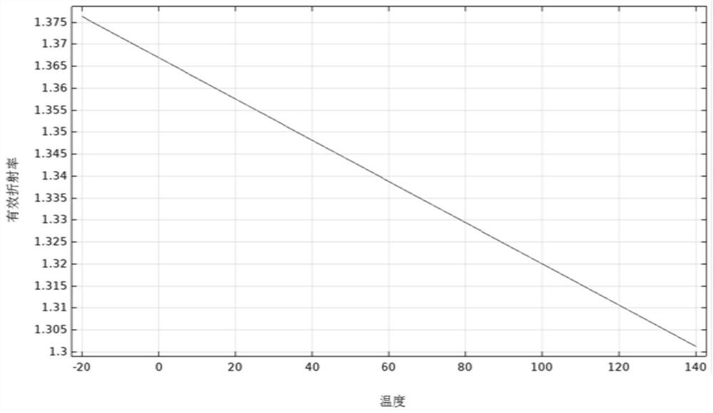 Photonic crystal fiber sensor based on surface plasma resonance effect and application