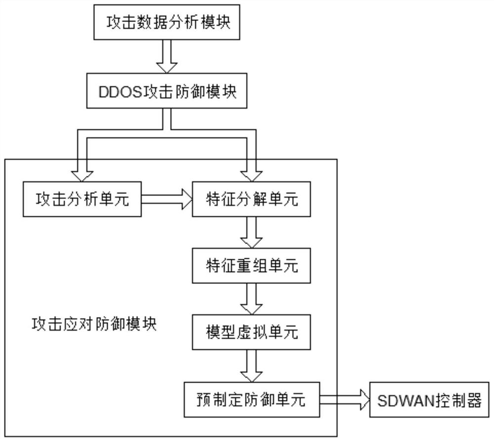 Active defense ddos ​​system based on sdwan