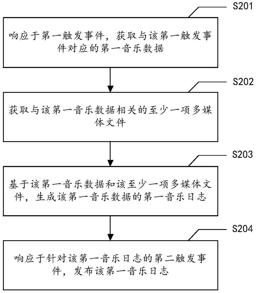 Music log generation method, apparatus, medium and computing device