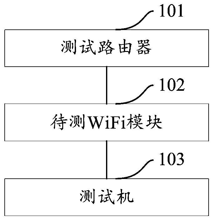 System and method for testing WiFi module