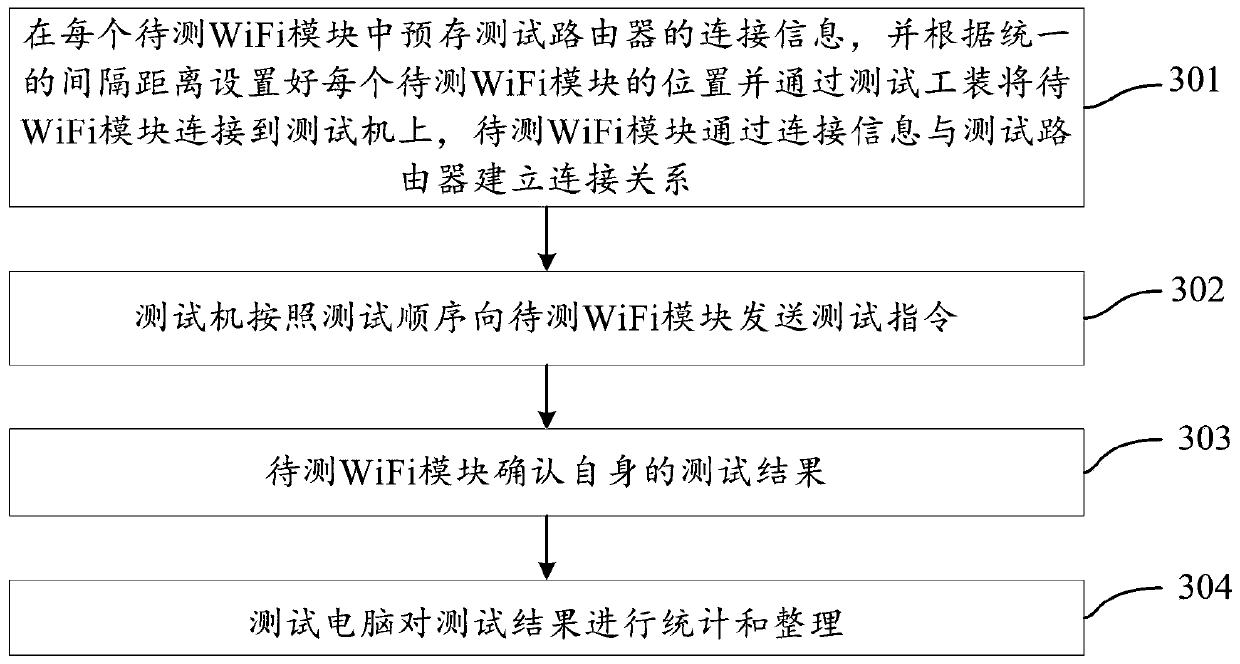 System and method for testing WiFi module