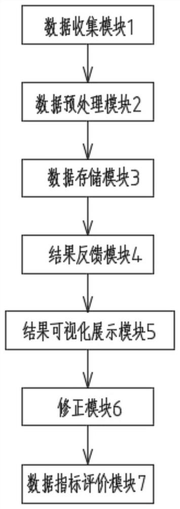 Internet-based e-commerce platform data analysis and decision-making system