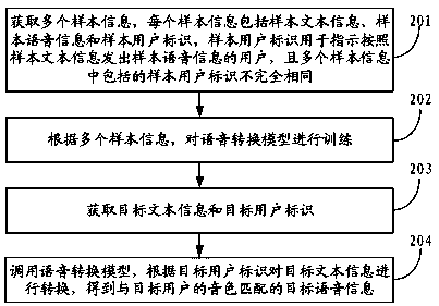 Voice conversion method and device, electronic device and storage medium