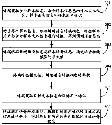 Voice conversion method and device, electronic device and storage medium