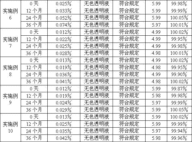 A pharmaceutical composition containing fasudil hydrochloride for injection