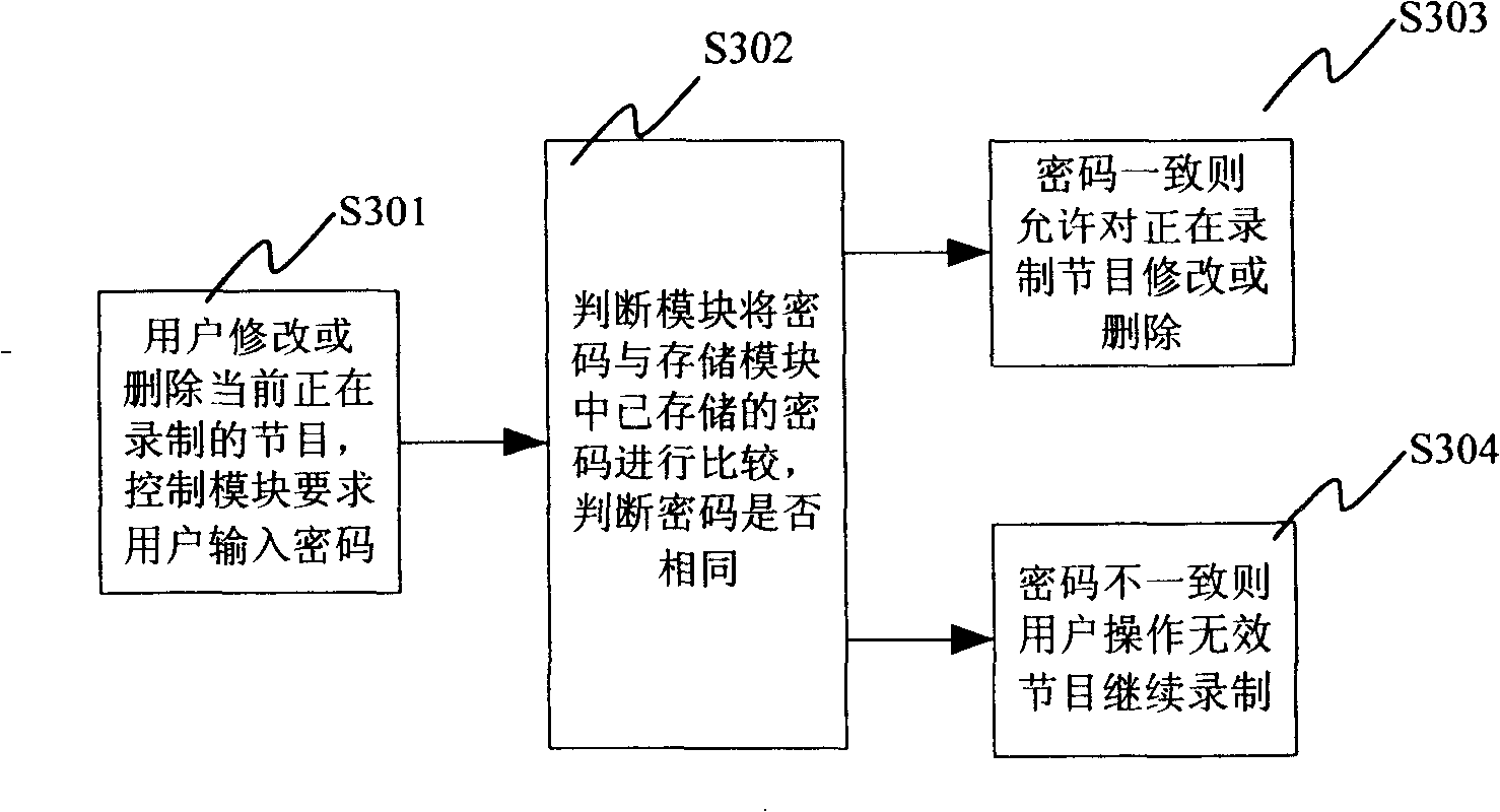 Apparatus and method for implementing safety recording TV program of DVR television