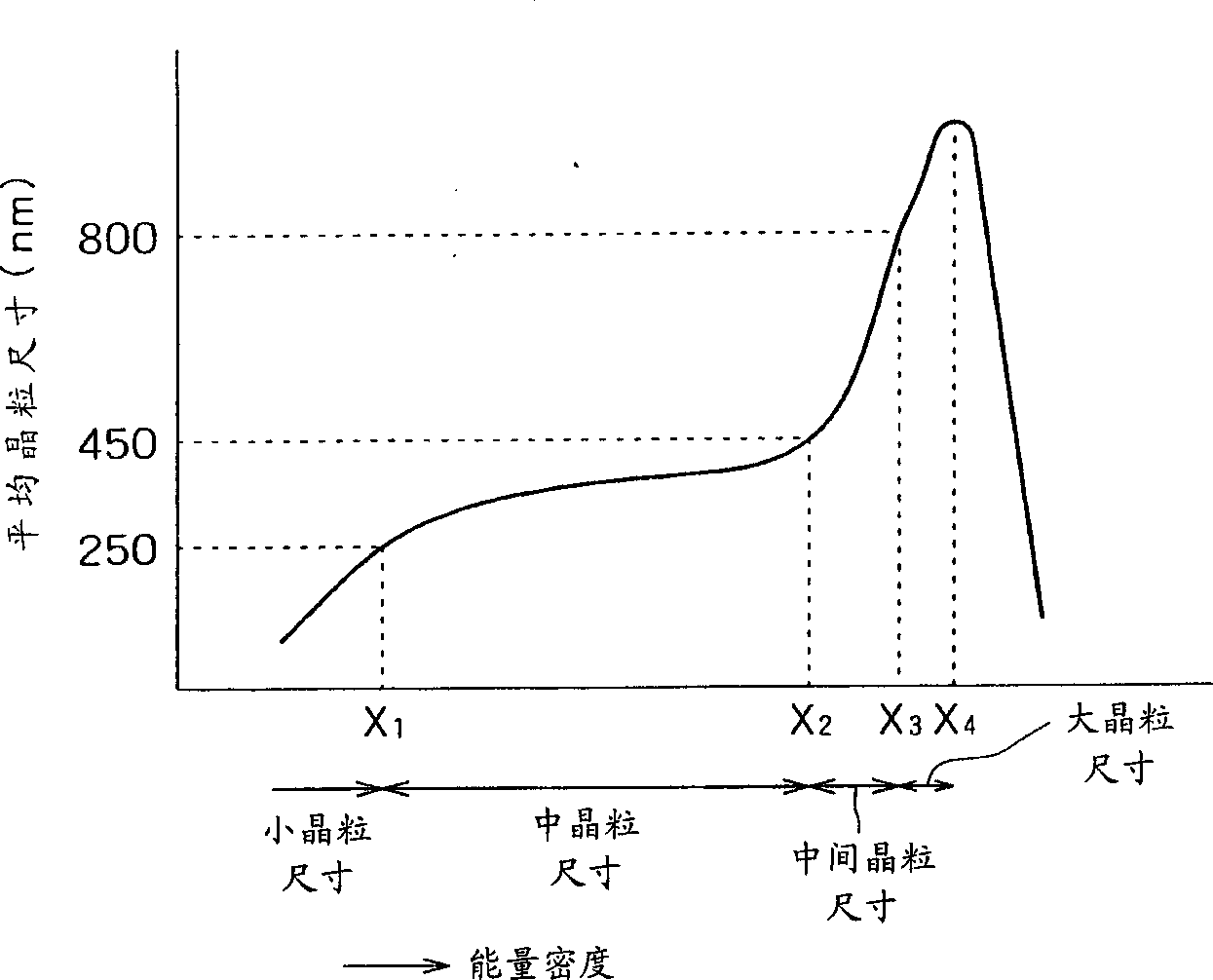 Polycrystalline silicon grading method and system and thin film transistor making method and system