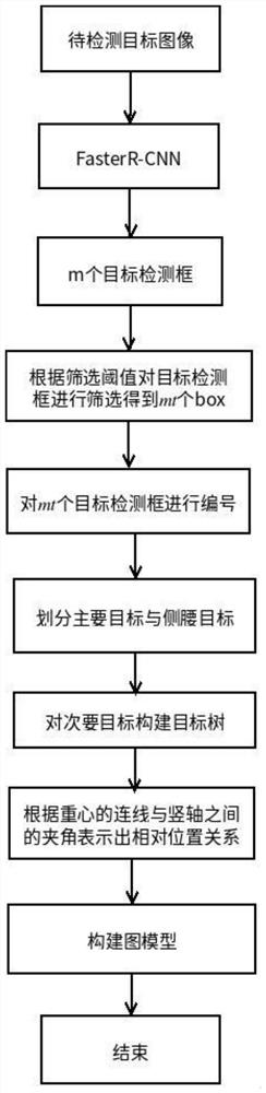 Faster R-CNN-based graph model construction method