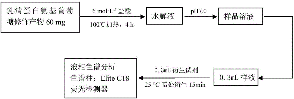 Method for analyzing glucosamine content in whey protein glycosylation product by reverse-phase high performance liquid chromatography (RP-HPLC)