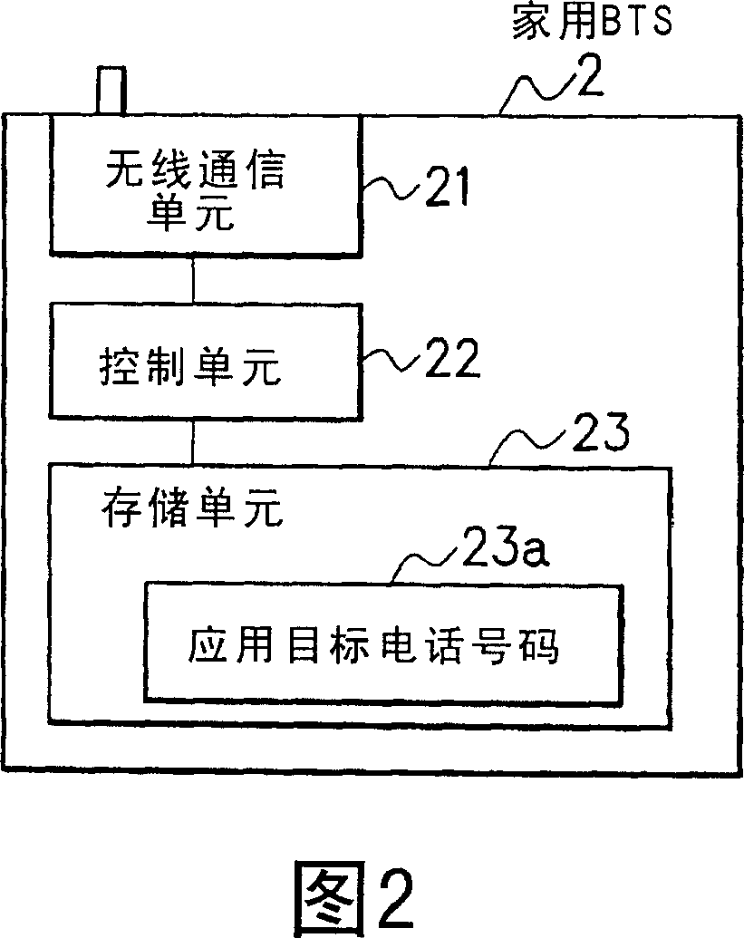 Communication charge system, ultra-small radio base station, communication charge method, and program
