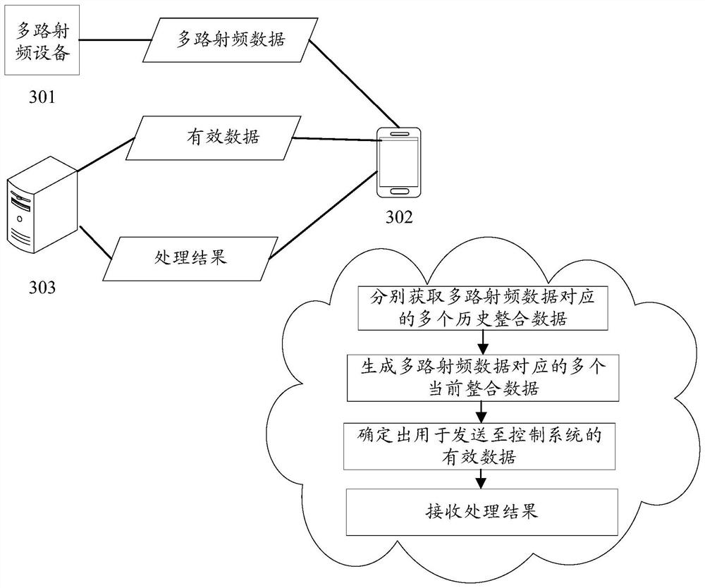 Data processing method and device