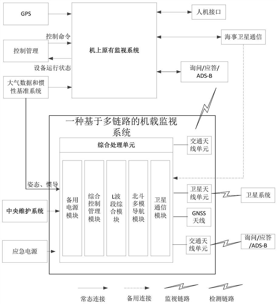 An Airborne Surveillance System Based on Multilink