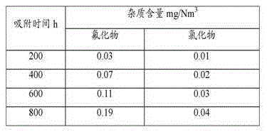 Purifying agent for removing fluorine and chlorine in calcium carbide furnace tail gas and its preparation method and application