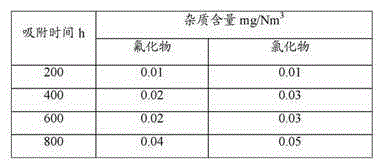 Purifying agent for removing fluorine and chlorine in calcium carbide furnace tail gas and its preparation method and application