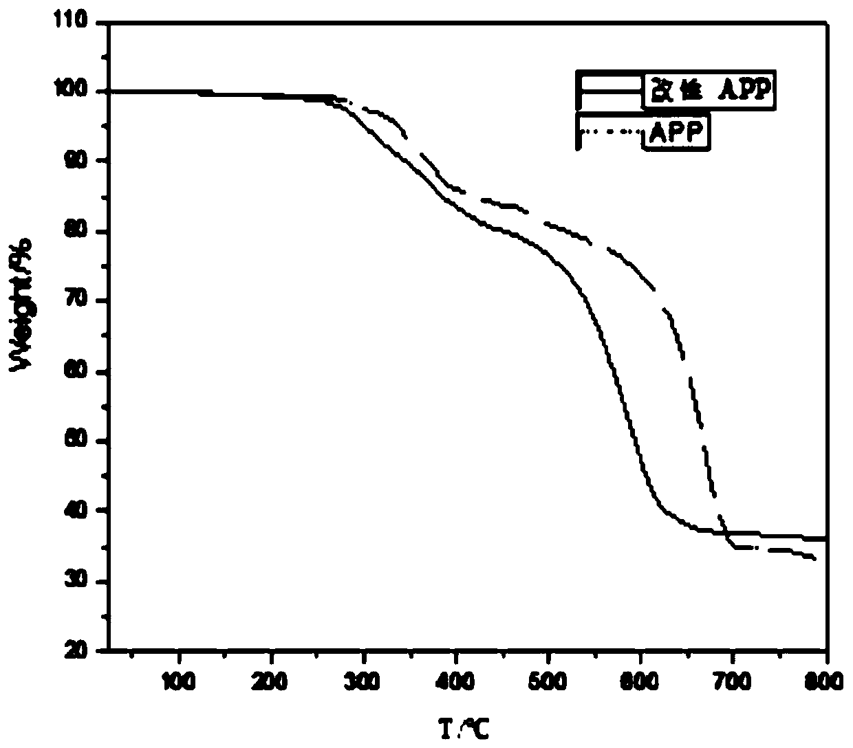 Preparation method of modified ammonium polyphosphate-black phosphorus flame-retardant PET polyester