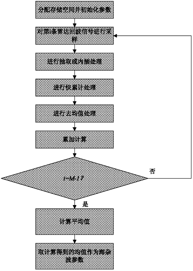 Sea cluster parameter obtaining method for ship radar