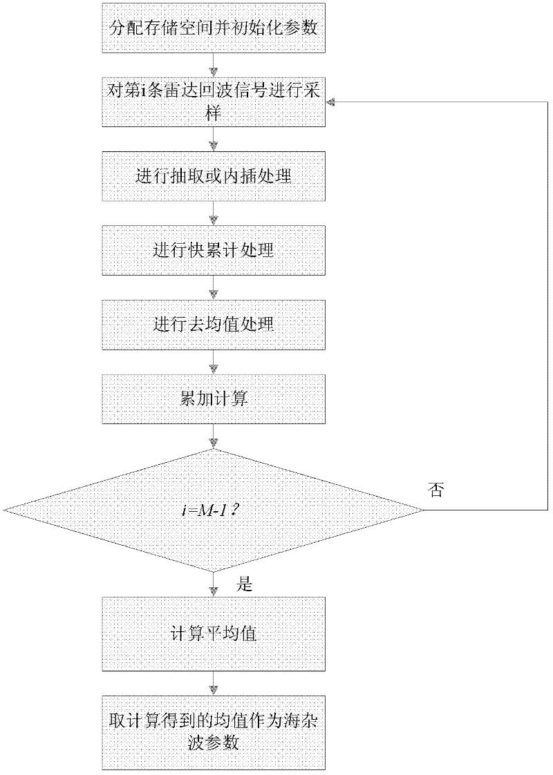 Sea cluster parameter obtaining method for ship radar