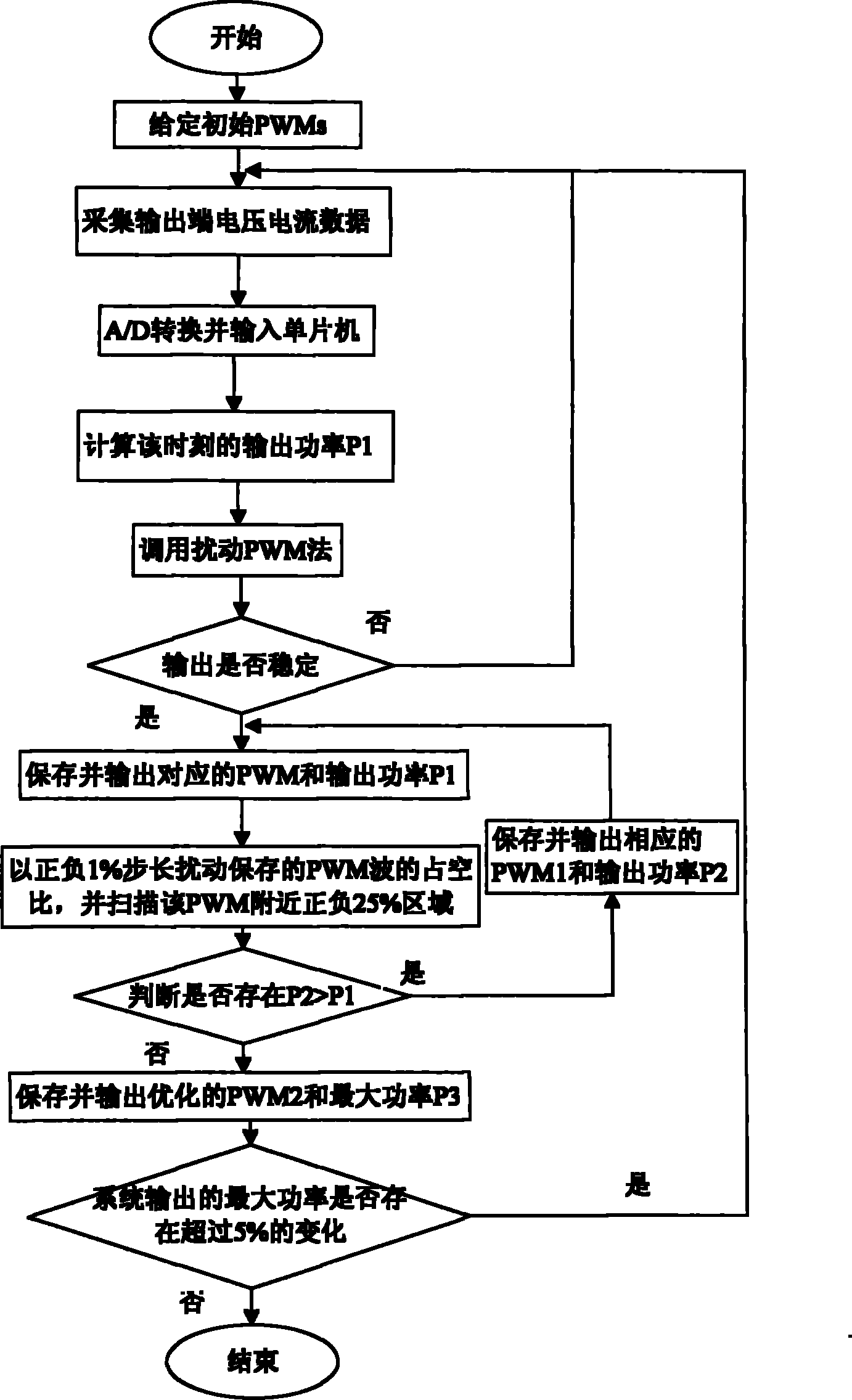 Maximal power output optimization and control method for partially sheltered photovoltaic system