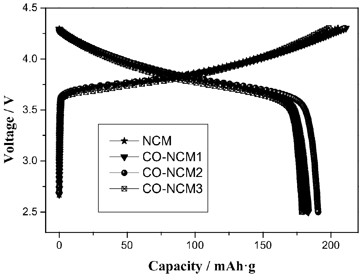 Preparation method of composite electrode material with foamed coating layer