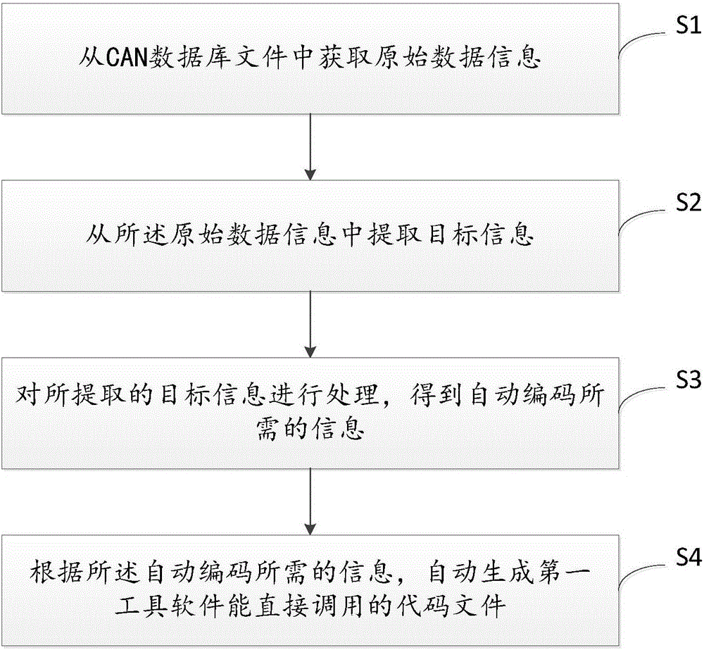 Automatic coding method and system used for CAN (Controller Area Network) bus fault processing