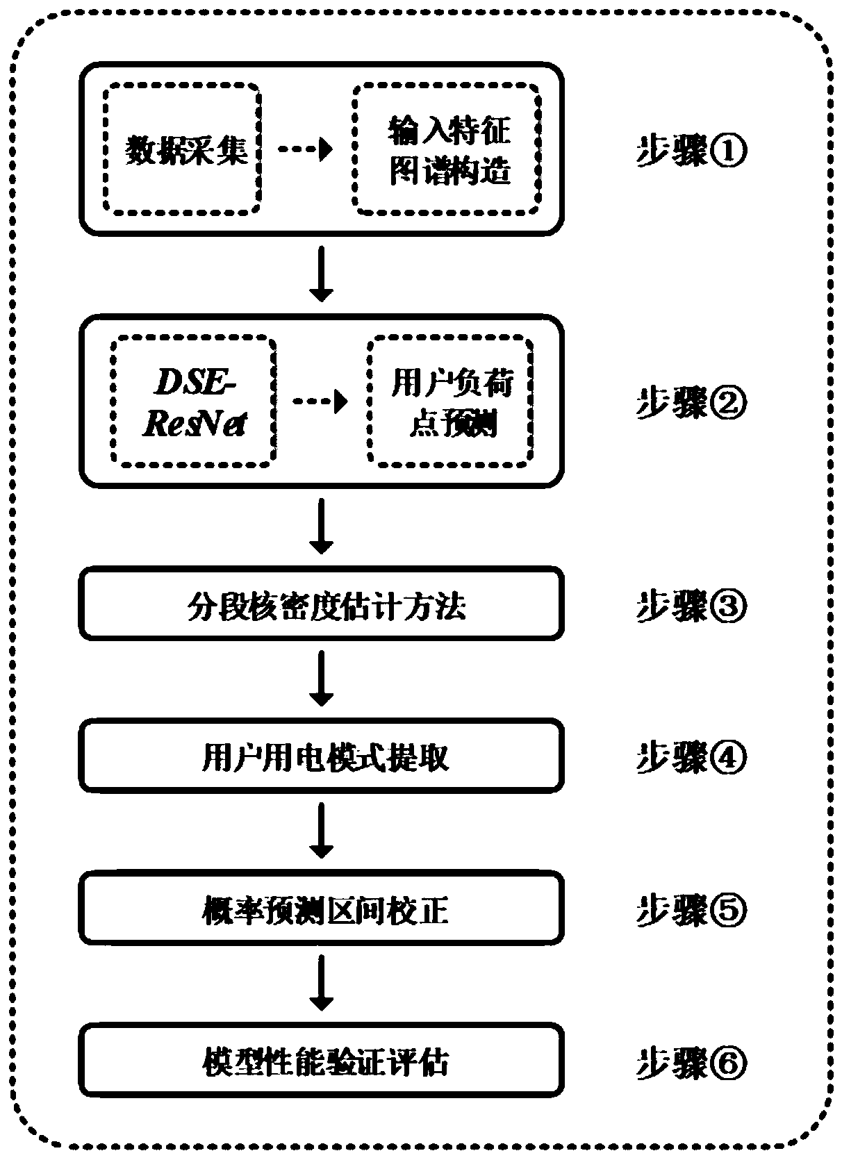 Resident load probability prediction deep learning method considering microclimate and user mode