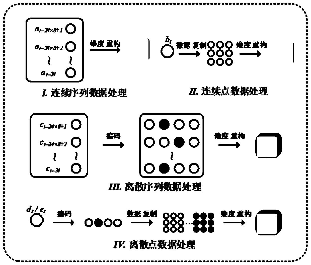 Resident load probability prediction deep learning method considering microclimate and user mode