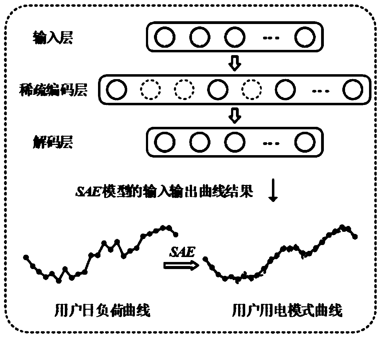 Resident load probability prediction deep learning method considering microclimate and user mode