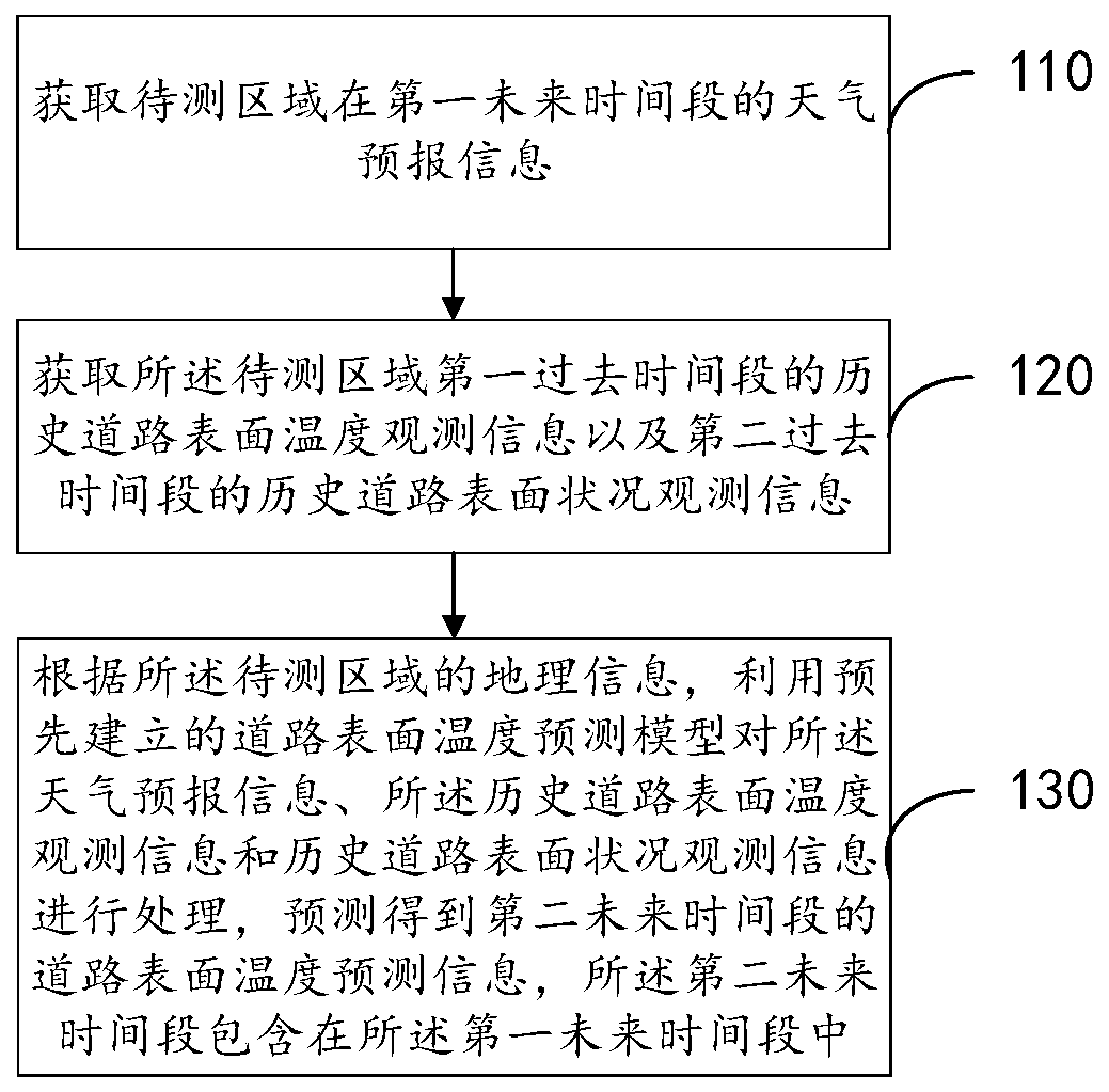 Road weather prediction method and device, electronic equipment and storage medium