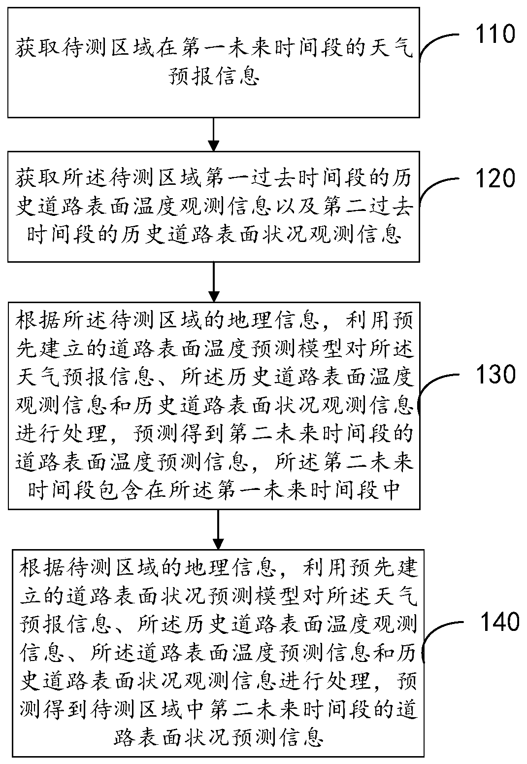Road weather prediction method and device, electronic equipment and storage medium