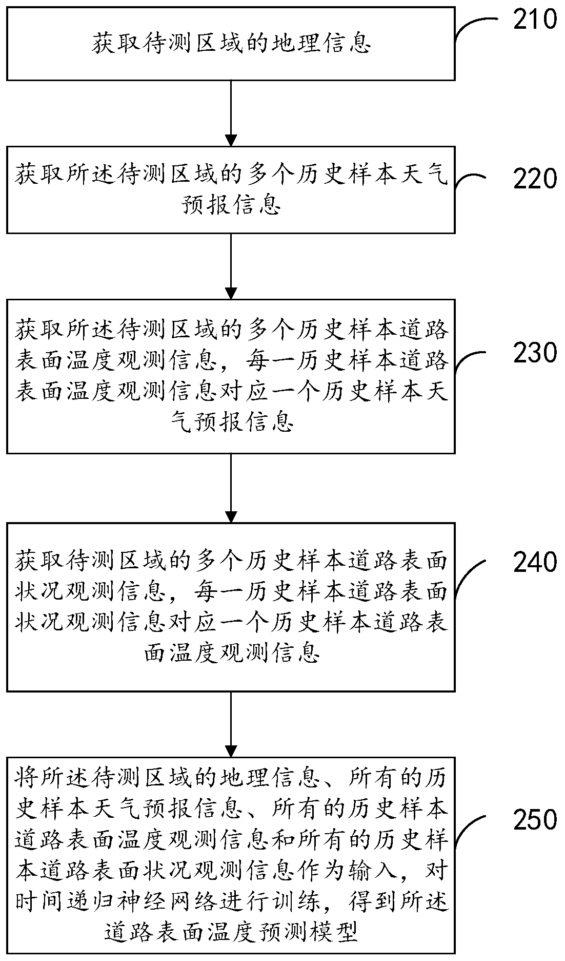 Road weather prediction method and device, electronic equipment and storage medium