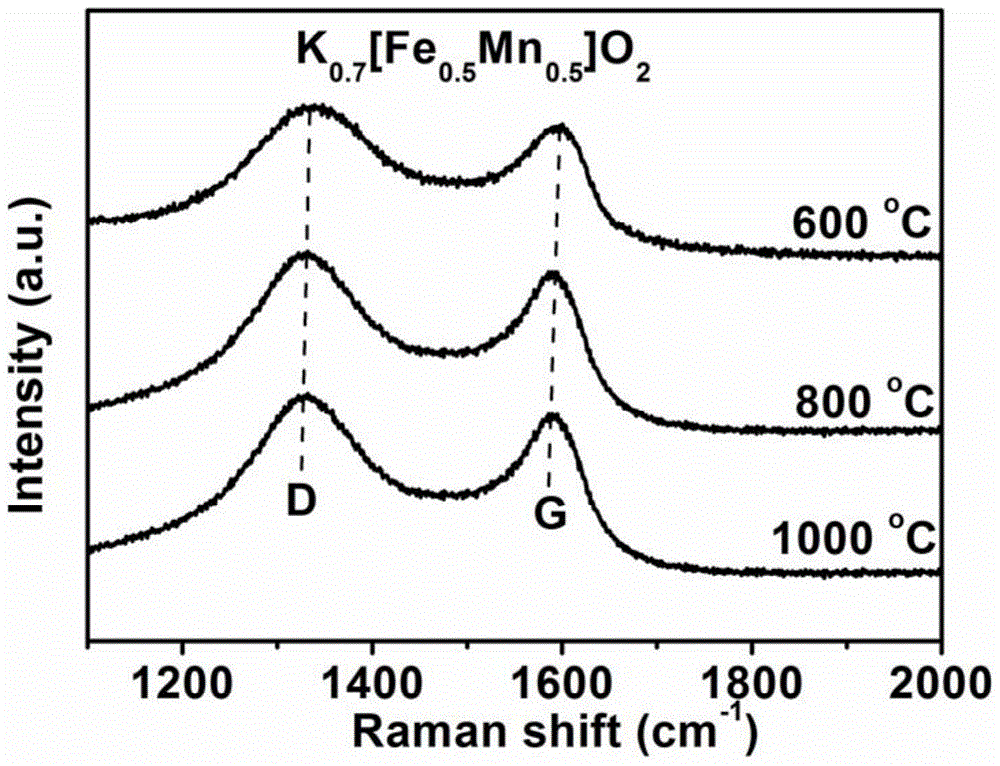 In situ carbon-coated hexagonal k  <sub>0.7</sub> [fe  <sub>0.5</sub> mn  <sub>0.5</sub> ]o  <sub>2</sub> Nanomaterials and their preparation methods and applications