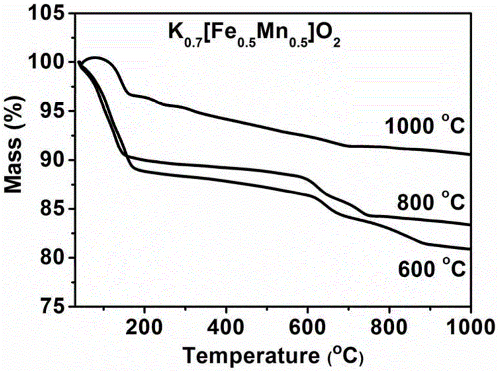 In situ carbon-coated hexagonal k  <sub>0.7</sub> [fe  <sub>0.5</sub> mn  <sub>0.5</sub> ]o  <sub>2</sub> Nanomaterials and their preparation methods and applications
